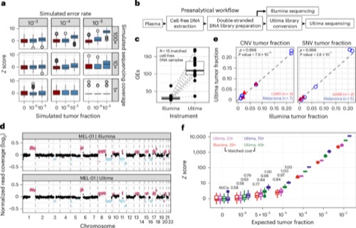 Figure from “Error-corrected flow-based sequencing at whole-genome scale and its application to circulating cell-free DNA profiling”