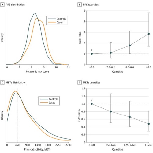 Figure from “The influence of genetic predisposition and physical activity on risk of Gestational Diabetes Mellitus in the nuMoM2b cohort”